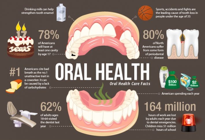 Dental Awareness: Is My Overall Health really tied to my Oral Health?