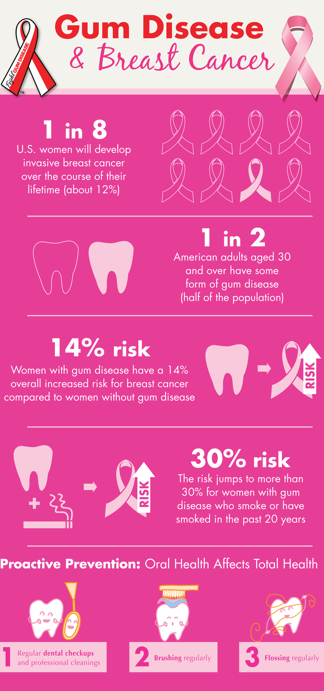 fight-Gum-Disease-reduce-Breast-Cancer